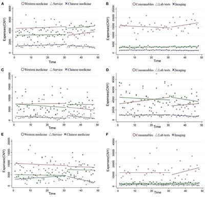 The impact of zero markup drug policy on patients' healthcare utilization and expense: An interrupted time series study